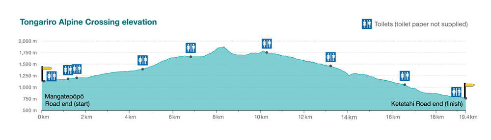 Tongariro Alpine Crossing Elevation - Visit Ruapehu.png